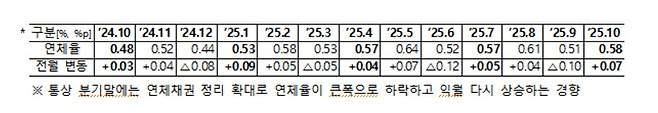 Trends in delinquency rates of domestic bank won-denominated loans © Financial Supervisory Service
