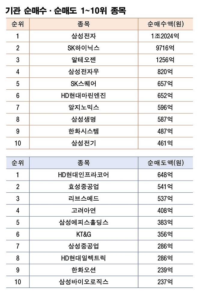 기간: 12월 22~26일｜자료: 한국거래소