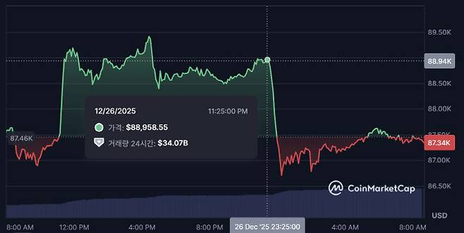 미국 뉴욕 증시가 26일 오전 시간(한국 시간으로 밤 11시25분)에 열린 직후 비트코인 가격이 하락세를 보이고 있다. 이후 현재 8만7000달러대 안팎을 기록하고 있다. (사진=코인마켓캡)