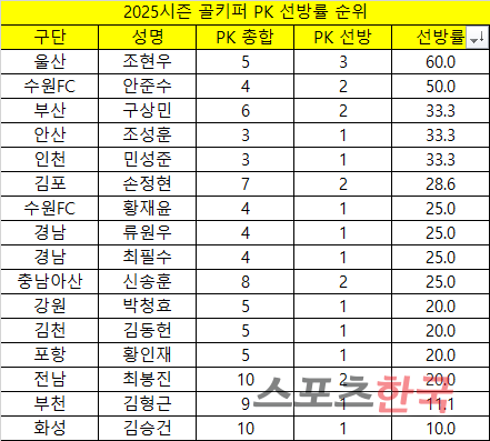 2025 K리그 골키퍼 페널티킥 선방률(3회 이상). ⓒ프로축구연맹