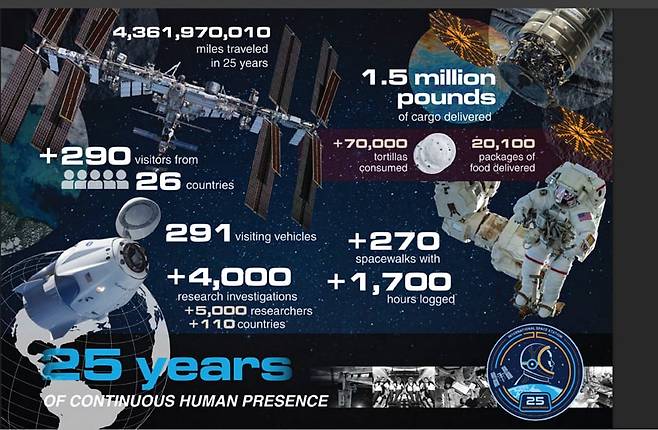 NASA가 ISS 25주년을 맞아 소개한 기록들. 25년 동안 약 70억km를 돌았고,  지금껏 26국에서 온 290명이 넘는 이들이 이곳을 드나들며 먹고, 자고, 연구했다. 승무원들은 이곳에서 270번이 넘는 우주유영을 했다. 지금껏 수행한 우주유영 시간을 합치면 1700시간이 넘는다. /NASA