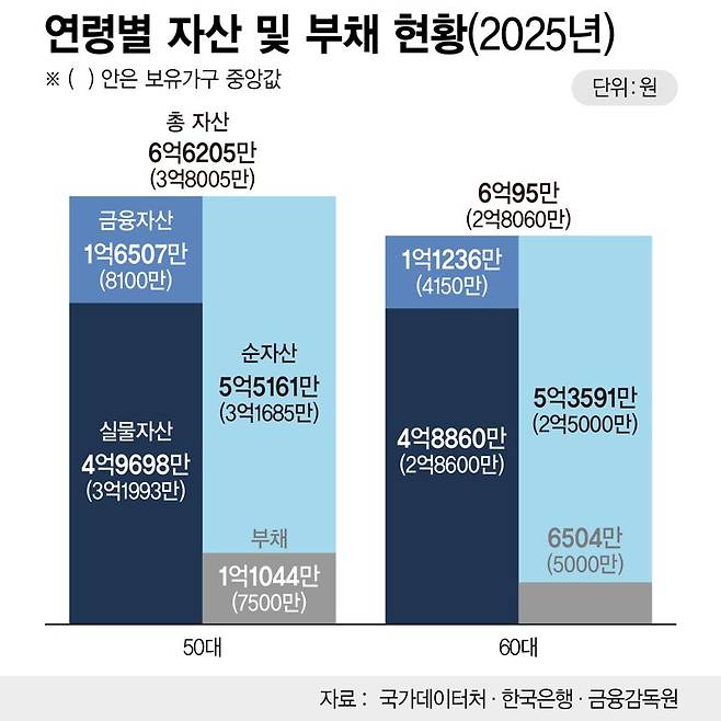 연령별 자산 부채 현황(2025년) /그래픽=정기현 기자