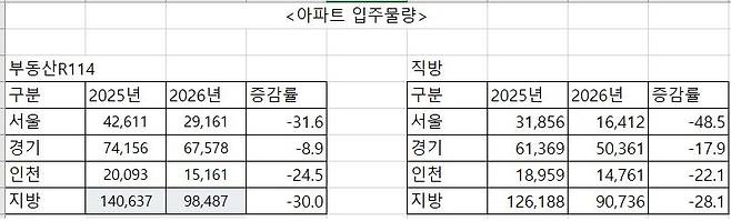 자료: 부동산R114·직방
