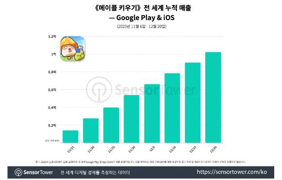 센서타워에 따르면 넥슨 방치형 RPG '메이플 키우기'가 출시 45일 만에 누적 다운로드 300만건, 매출 1억달러를 달성해 전 세계 방치형 RPG 순위 2위를 기록했다 [사진=센서타워]