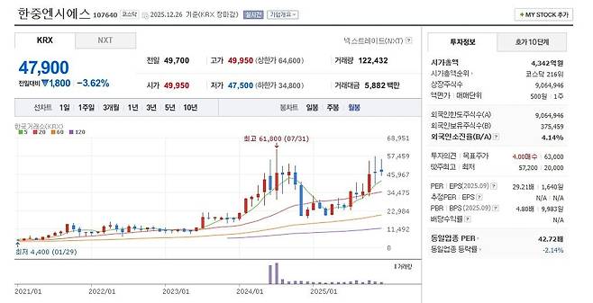 한중엔시에스 주가 월봉 그래프 캡처.
