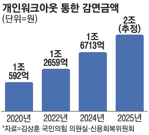 개인워크아웃 통한 감면금액