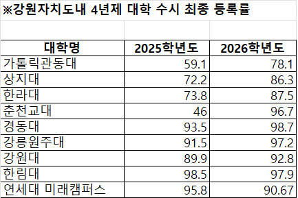 ◇2026학년도 강원도내 4년제 대학 수시등록률