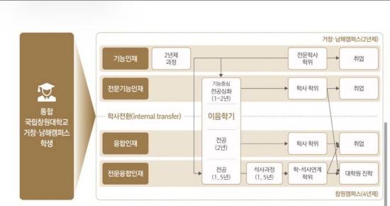 통합대학 내부 편입 모델.제공=국립창원대학교