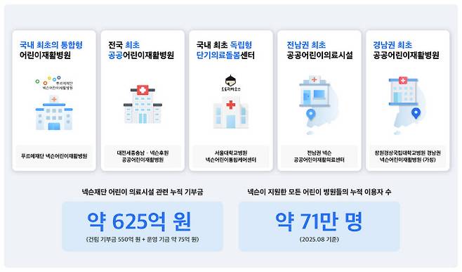 넥슨재단 후원 의료기부 누적 기부금과 누적 이용자수