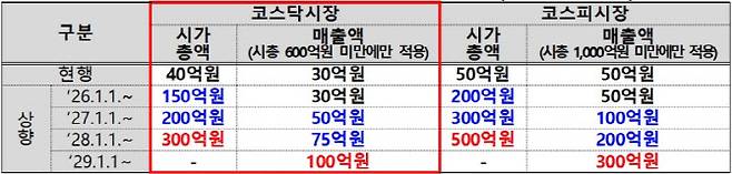시가총액 및 매출액 상장폐지요건 단계적 상향 관련 표. (자료=한국거래소)