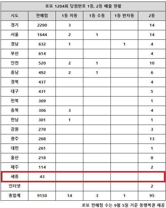 동행복권이 27일 추첨한 로또 1204회 당첨번호 조회 결과 1등은 18명, 2등은 95게임이다. 전국 17개 시도 중 세종 지역에서는 로또 고액(1,2등) 당첨 판매점이 단 한 곳도 나오지 않았다.