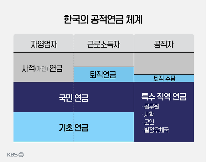 특수직역연금 가입자는 기초연금을 받지 못한다. 그러나 국민과 기초연금을 합해도 특수직역연금에 크게 못 미친다.