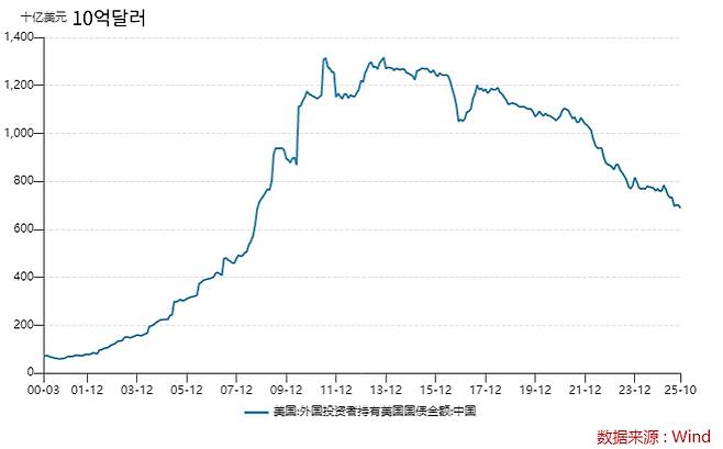 중국의 미 국채 보유 규모 추이/사진=차이롄서