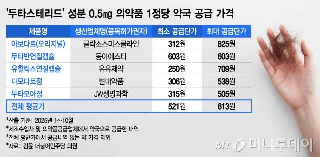 '두타스테리드' 성분 0/그래픽=김지영