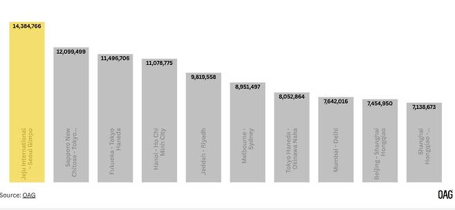 올해 전세계에서 가장 이용객이 많은 노선 순위. OAG 제공