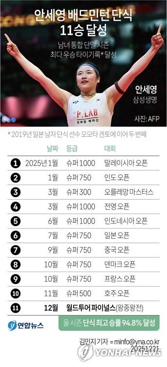 [그래픽]  Ahn Se-young achieves 11 badminton singles wins (Seoul = Yonhap News) Reporter Kim Min-ji = Badminton 'world's best' Ahn Se-young (Samsung Life Insurance) won the King of Kings, the last tournament of the year, on the 21st and reached the record for most wins in a single season. minfo@yna.co.kr Twitter @yonhap_graphics Facebook tuney.kr/LeYN1