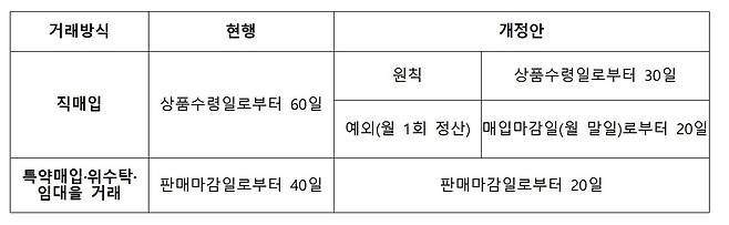 대금 지급기한 개선방안  [공정거래위원회 제공. 재판매 및 DB 금지]