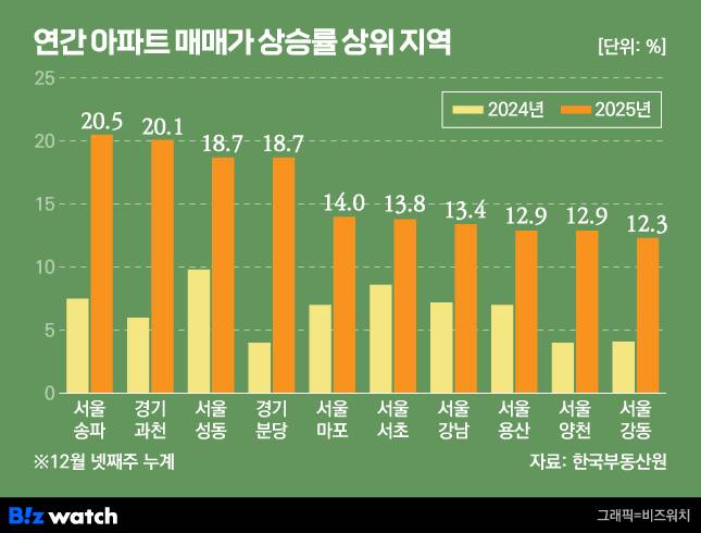 올해 아파트 매매가 상승률 상위 10개 지역./그래픽=비즈워치