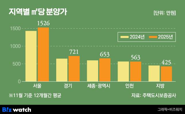 지역별 ㎡당 분양가 변화./그래픽=비즈워치