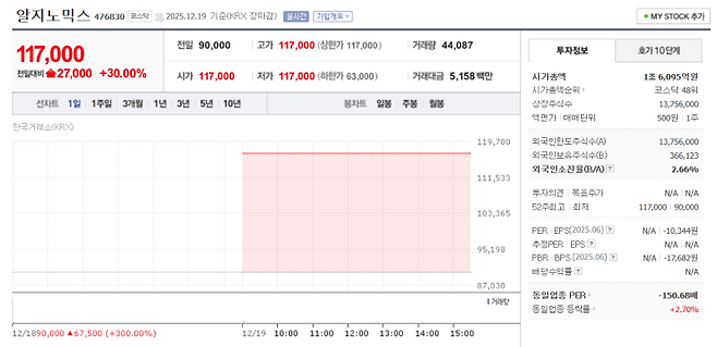 Rznomics Stock Trend on December 19 (Source=Naver Pay Securities)
