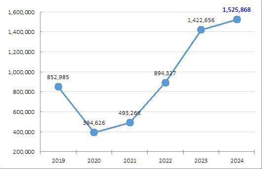 공연예술시장 매출액(2019년~2024년). (사진=예술경영지원센터)