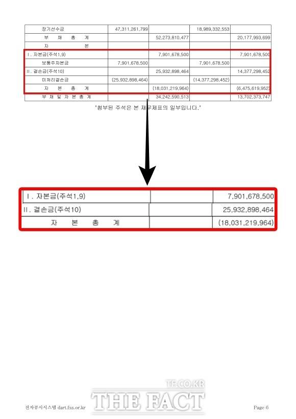 빅플래닛메이드는 설립 이래 한 번도 영업이익을 낸 적이 없으며 결손금만 180억 원에 달하는 완전 자본잠식 상태다./더팩트DB