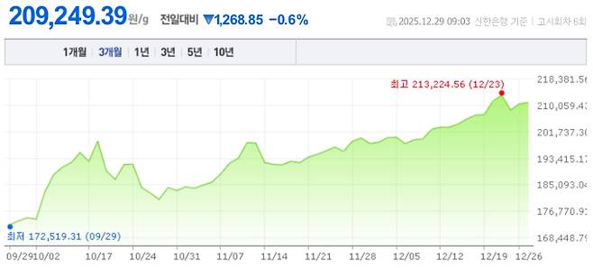 오늘 금값시세, 금값 추이 ©신한은행(오늘의 금시세, 국제 금가격, 금값, 금값시세한돈)