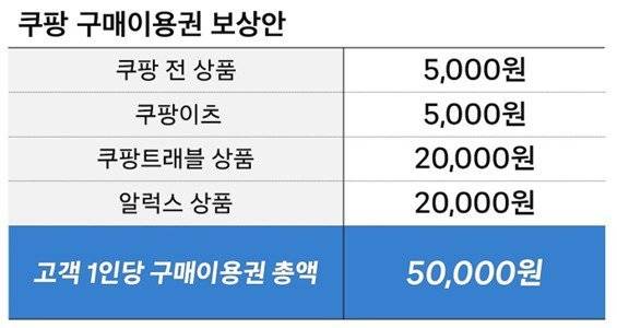 쿠팡 보상안(쿠팡 제공)