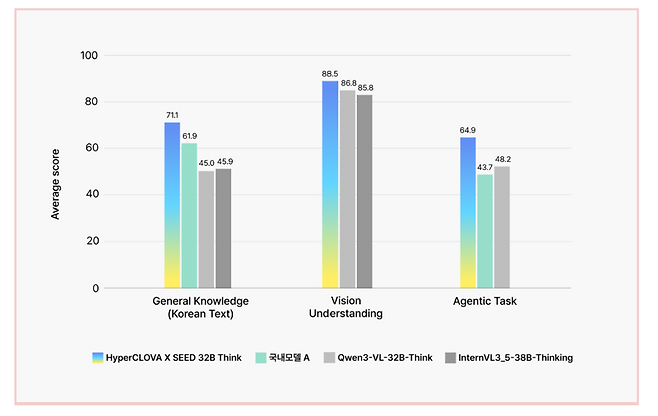 ‘HyperCLOVA X SEED 32B Think’의 영역별 벤치마크 점수. 네이버클라우드 제공