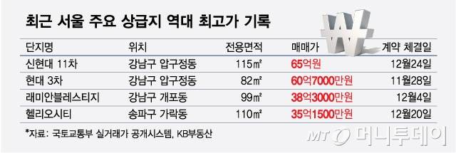 최근 서울 주요 상급지 역대 최고가 기록/그래픽=최헌정
