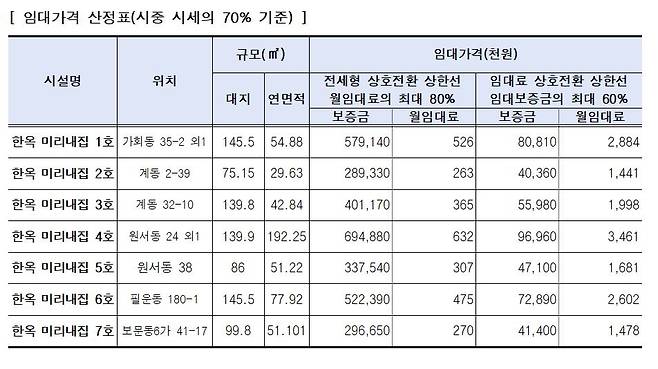 한옥 미리내집 임대가격 산정표. [서울시 제공]