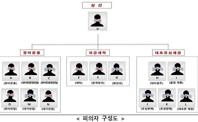 범죄 조직도. (사진=경기남부경찰청 제공) *재판매 및 DB 금지