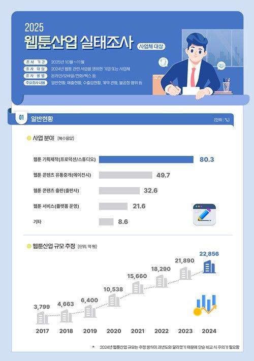 2025 웹툰산업 실태조사. (콘진원 제공) *재판매 및 DB 금지