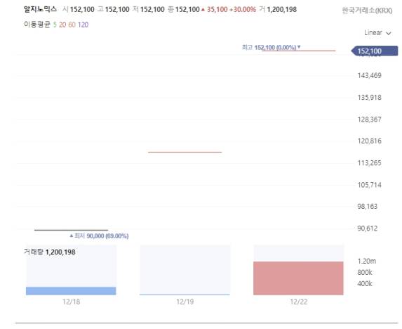 지난 18일 상장한 알지노믹스 주가 추이 (자료=Npay 증권)