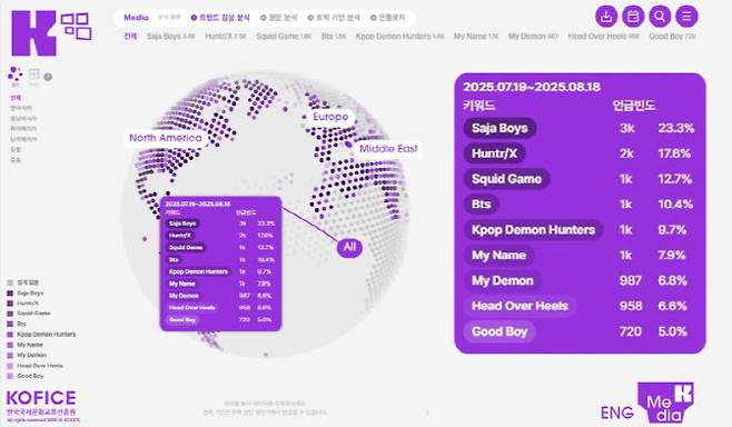 AI 기반 한류 빅데이터 대시보드 K-미디어(영상콘텐츠) 부문 키워드 통계(7~8월 기준). (사진=한국국제문화교류진흥원)