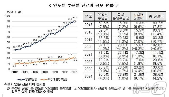 연도별 부문별 진료비 규모 변화.(국민건강보험공단 제공)