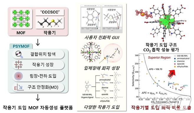 이용진 인하대 화학공학과 교수 연구팀이 개발한 PSYMOF의 구조 및 CO2/N2 흡착분리 성능.(인하대 제공. 재배포 및 DB금지)2025.12.30/뉴스1