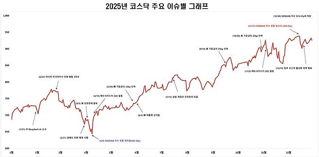2025년 코스닥 추이. (한국거래소 제공)