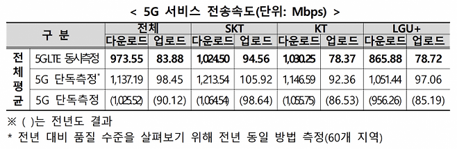 과학기술정보통신부와 한국지능정보사회진흥원(NIA)은 2025년 통신서비스 커버리지 점검 및 품질평가 실시 결과를 발표했다고 30일 밝혔다. 이동통신 3사의 5G 속도. 과학기술정보통신부 제공