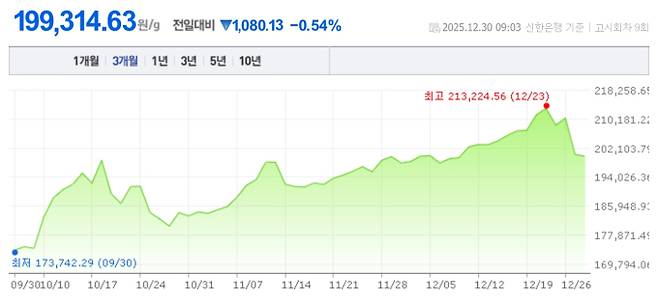 오늘 금값시세, 금값 추이 ©신한은행(오늘의 금시세, 국제 금가격, 금값, 금값시세한돈)