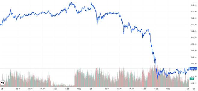 오늘의 금값시세 TV 국제 금시세 2.97% 하락(4345달러)