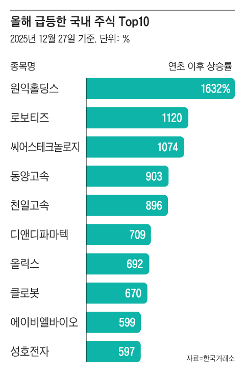 연초 이후 27일까지 상승률 상위 10개 종목. 같은 기간 코스피 상승률은 72.1%였다./그래픽=조선디자인랩 권혜인