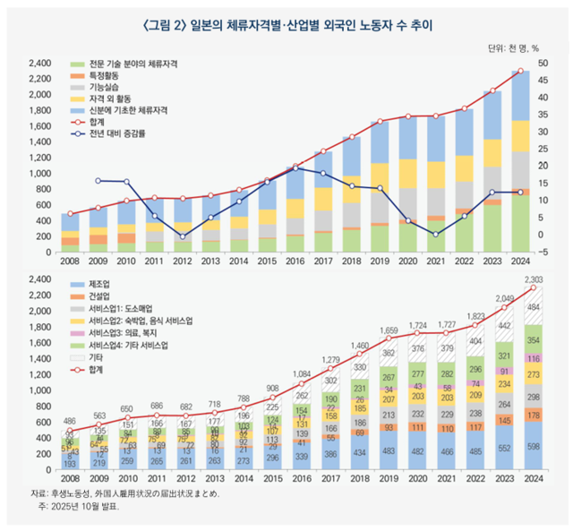 일본의 체류자격별·산업별 외국인 노동자 수 추이 [산업연 제공]