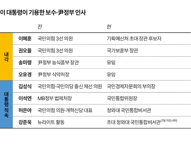 이 대통령이 기용한 보수·尹정부 인사. 그래픽=김대훈 부장