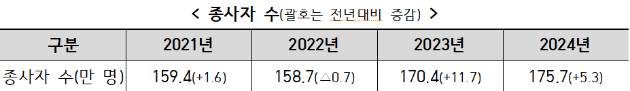 종사자 수는 175만7000명으로 전년 대비 5만3000명 늘었다. [사진=산업부]