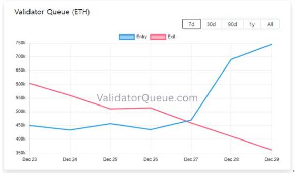 이더리움 스테이킹 대기 물량이 언스테이킹 대기 물량을 역전한 모습. [사진=Validator Queue]