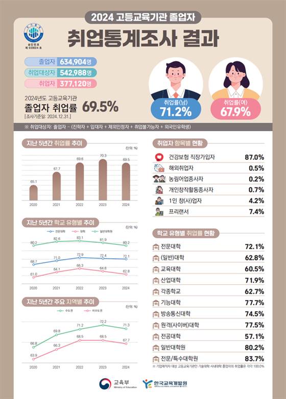 2024년도 고등교육기관 졸업자 취업 통계조사. 교육부