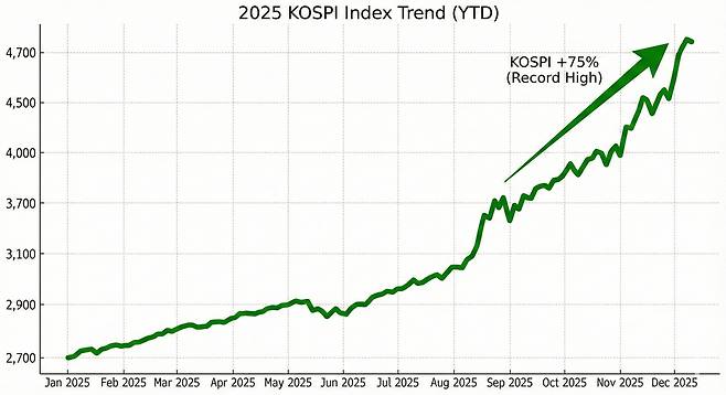 The 2025 Kospi index's rising trend [KOREA EXCHANGE]