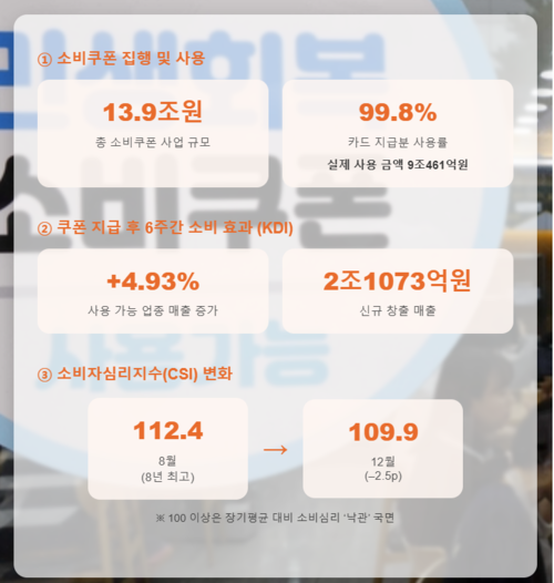 서울시내 한 점포에 민생회복 소비쿠폰 사용이 가능하다는 스티커가 붙어 있다. [김호영 기자 / 그래프 = 매경AX]