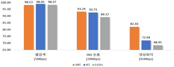 2025년 통신 서비스 품질 평가 결과 중 전국 LTE망의 주요 서비스별 요구 속도 충족률. 요구 속도는 각 서비스를 안정적으로 이용하기 위해 필요한 속도 기준치로, 요구 속도 충족률은 전체 측정값 중 요구 속도 이상으로 측정된 비율을 계산한다. [출처 = 과학기술정보통신부]